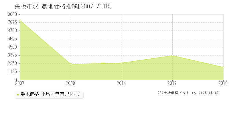 沢(矢板市)の農地価格推移グラフ(坪単価)[2007-2018年]