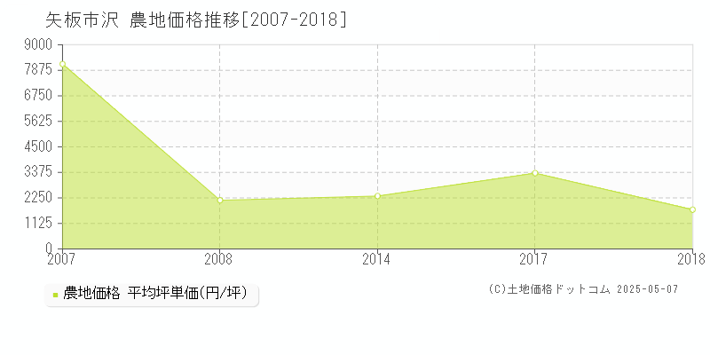 矢板市沢の農地取引価格推移グラフ 