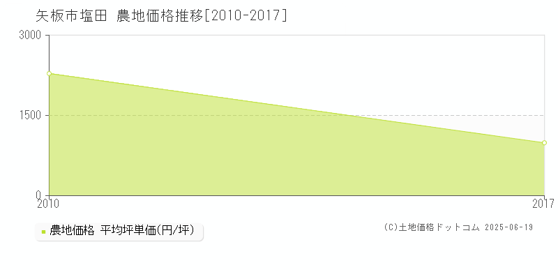 塩田(矢板市)の農地価格推移グラフ(坪単価)[2010-2017年]