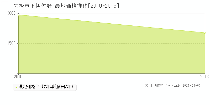 下伊佐野(矢板市)の農地価格推移グラフ(坪単価)[2010-2016年]
