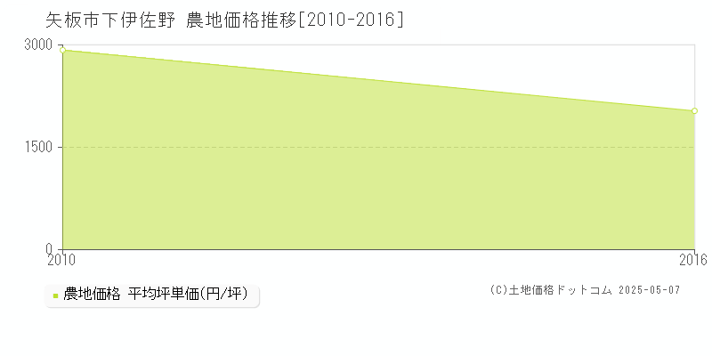 矢板市下伊佐野の農地価格推移グラフ 