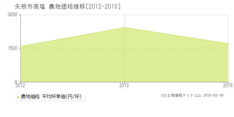 高塩(矢板市)の農地価格推移グラフ(坪単価)[2012-2018年]
