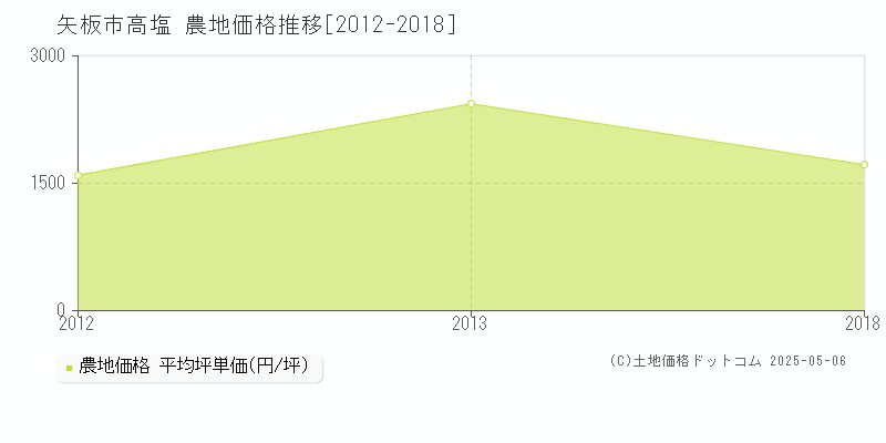 矢板市高塩の農地価格推移グラフ 