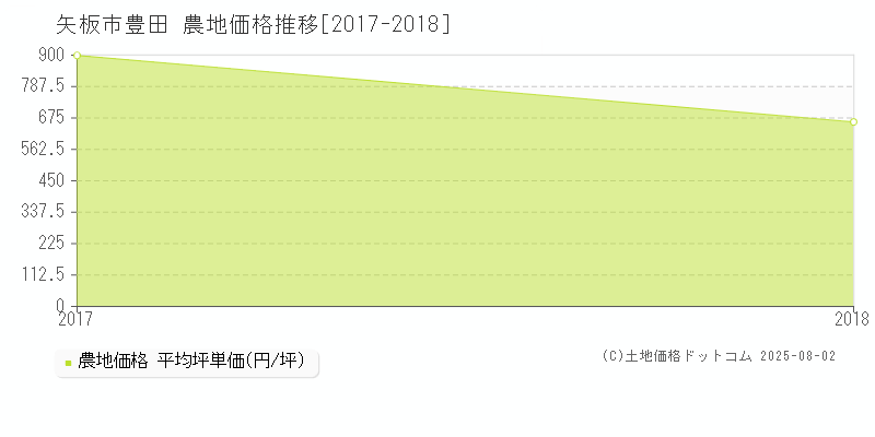豊田(矢板市)の農地価格推移グラフ(坪単価)[2017-2018年]