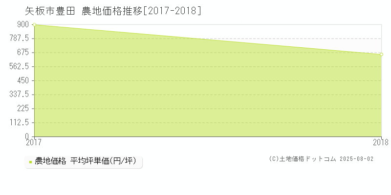 矢板市豊田の農地取引価格推移グラフ 