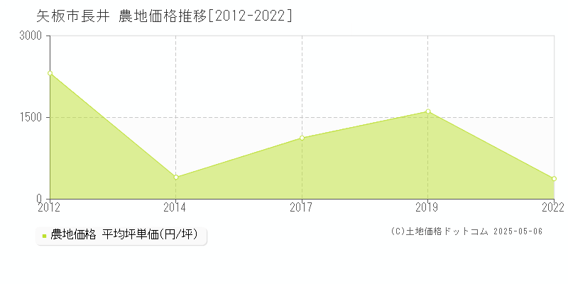 矢板市長井の農地価格推移グラフ 