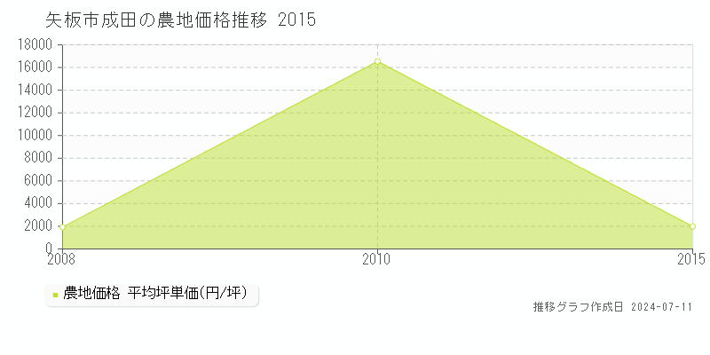 矢板市成田の農地価格推移グラフ 