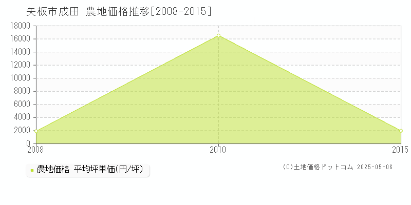 矢板市成田の農地取引事例推移グラフ 