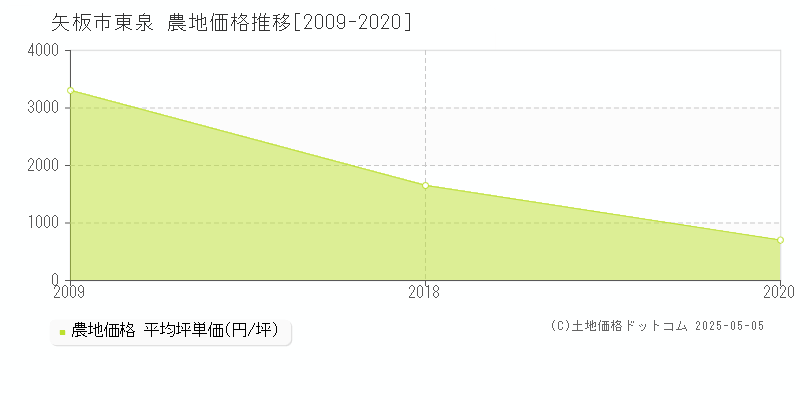 東泉(矢板市)の農地価格推移グラフ(坪単価)[2009-2020年]