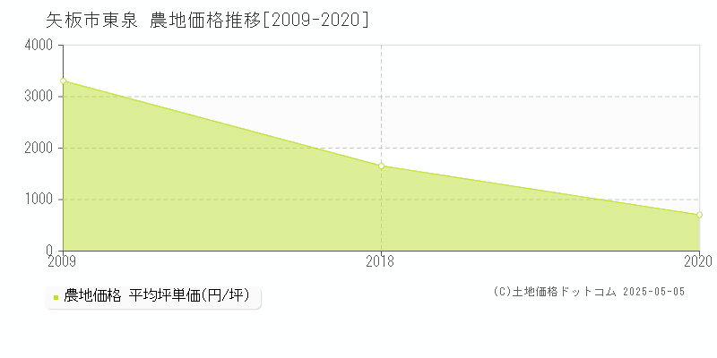 矢板市東泉の農地取引事例推移グラフ 