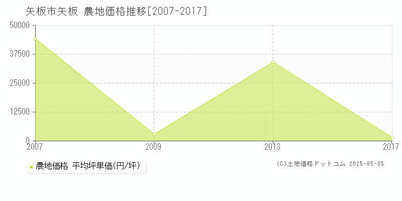 矢板(矢板市)の農地価格推移グラフ(坪単価)[2007-2017年]