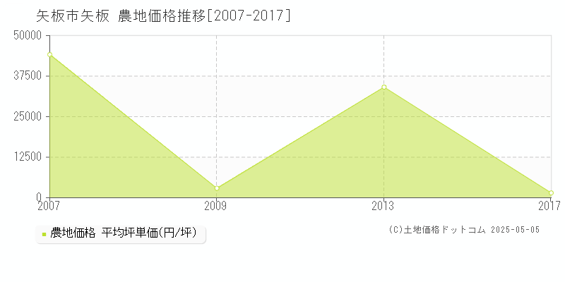 矢板市矢板の農地価格推移グラフ 