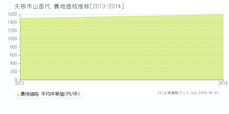 矢板市山苗代の農地価格推移グラフ 