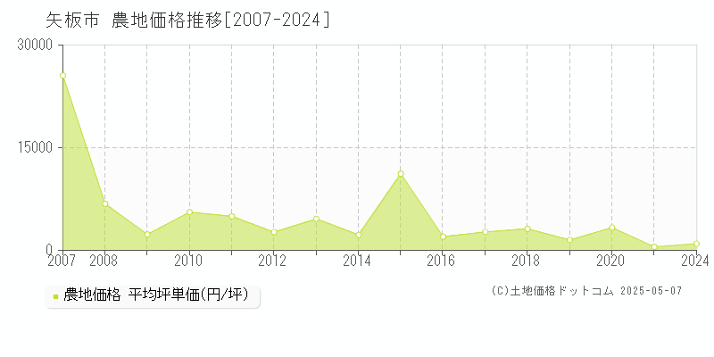 矢板市(栃木県)の農地価格推移グラフ(坪単価)[2007-2024年]