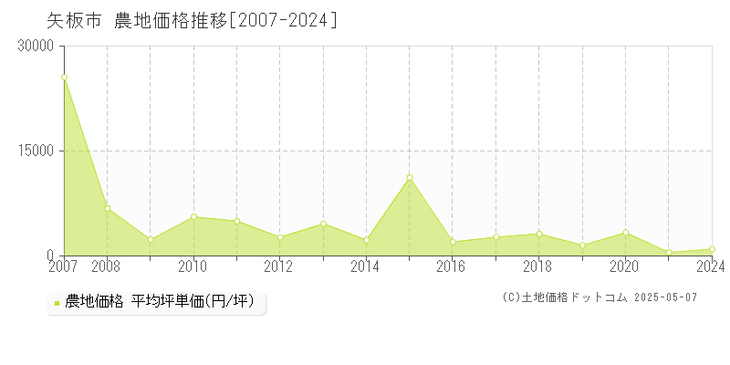 矢板市の農地取引価格推移グラフ 