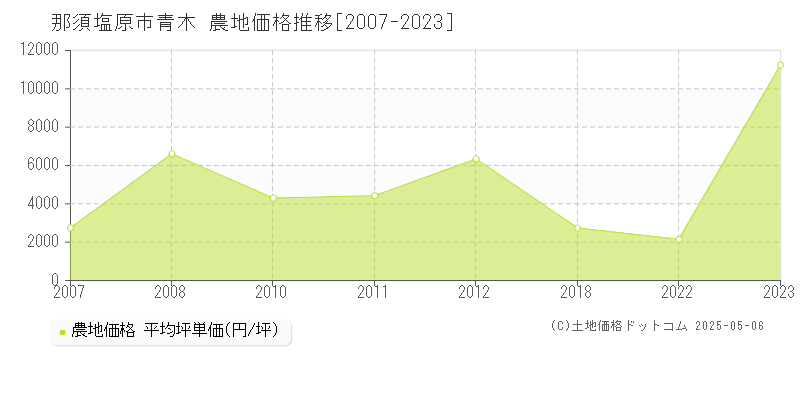 那須塩原市青木の農地価格推移グラフ 