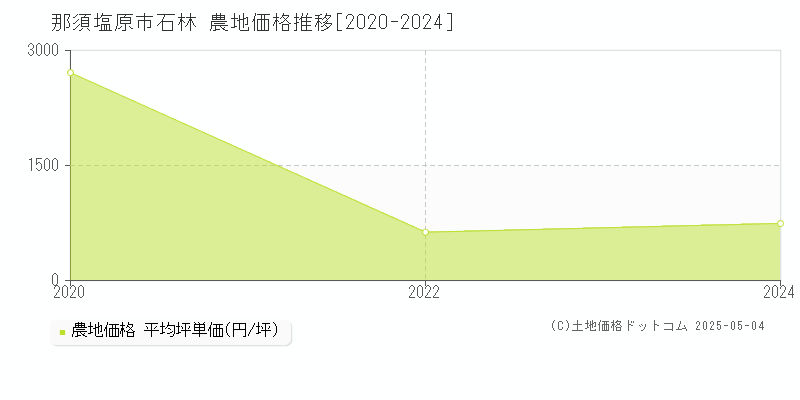 石林(那須塩原市)の農地価格推移グラフ(坪単価)[2020-2024年]