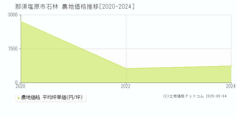 那須塩原市石林の農地価格推移グラフ 