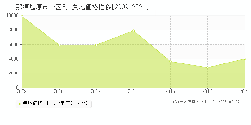 一区町(那須塩原市)の農地価格推移グラフ(坪単価)[2009-2021年]