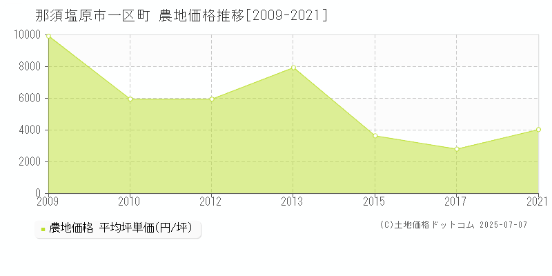 那須塩原市一区町の農地価格推移グラフ 