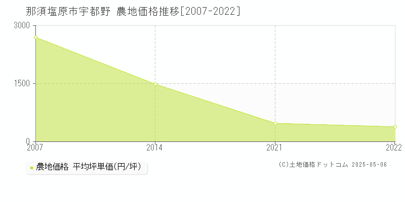 宇都野(那須塩原市)の農地価格推移グラフ(坪単価)[2007-2022年]
