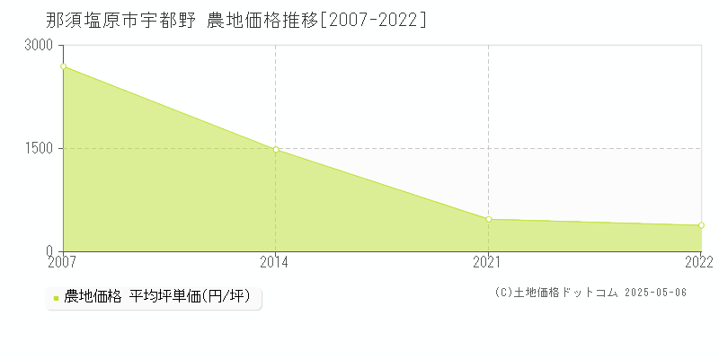 那須塩原市宇都野の農地価格推移グラフ 