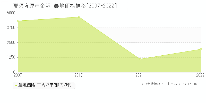金沢(那須塩原市)の農地価格推移グラフ(坪単価)[2007-2022年]