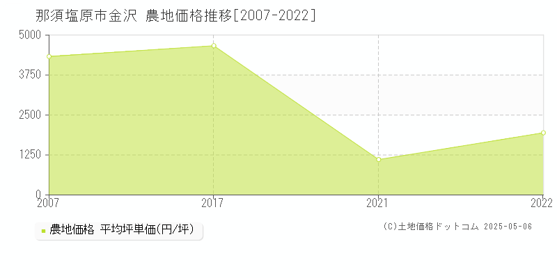 那須塩原市金沢の農地価格推移グラフ 