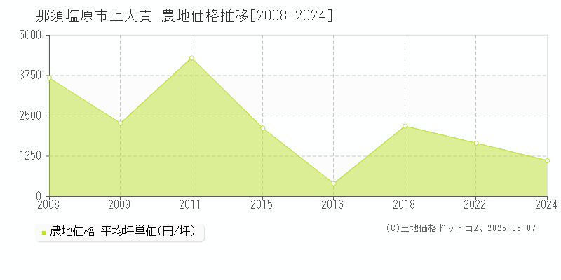 上大貫(那須塩原市)の農地価格推移グラフ(坪単価)[2008-2024年]