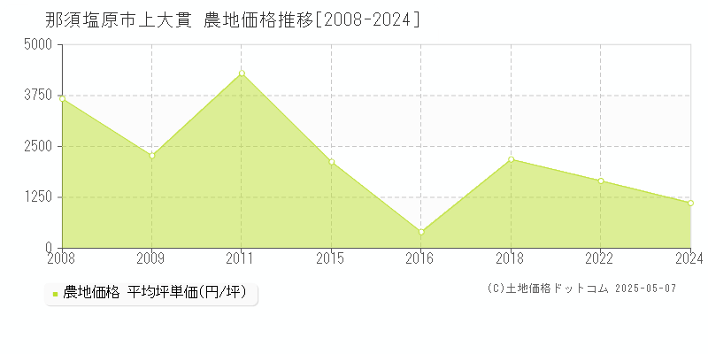 那須塩原市上大貫の農地価格推移グラフ 