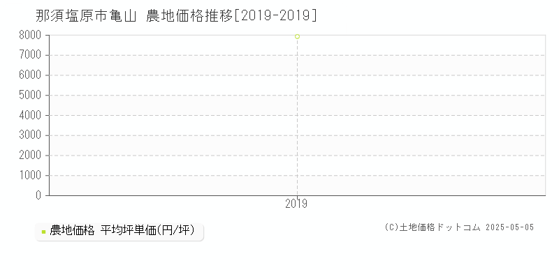 那須塩原市亀山の農地価格推移グラフ 