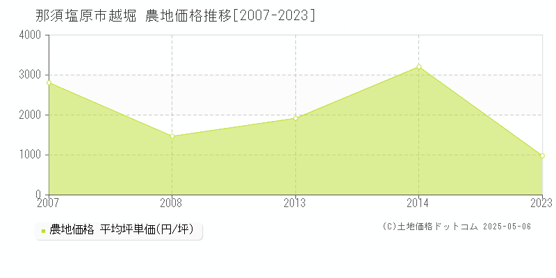 越堀(那須塩原市)の農地価格推移グラフ(坪単価)[2007-2023年]