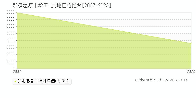 埼玉(那須塩原市)の農地価格推移グラフ(坪単価)[2007-2023年]