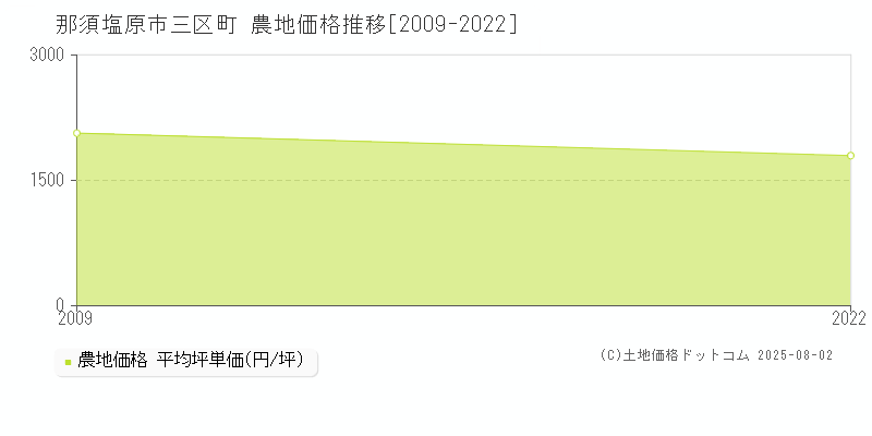 那須塩原市三区町の農地価格推移グラフ 