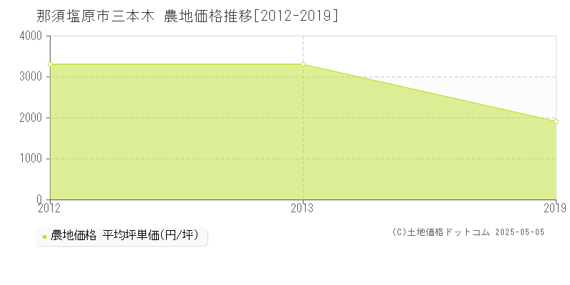 三本木(那須塩原市)の農地価格推移グラフ(坪単価)[2012-2019年]