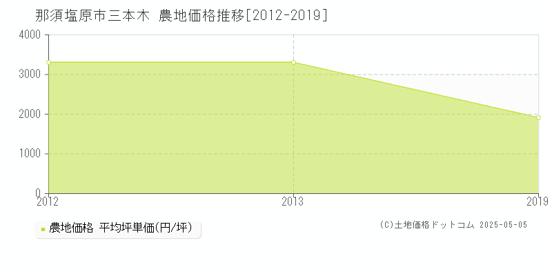 那須塩原市三本木の農地価格推移グラフ 