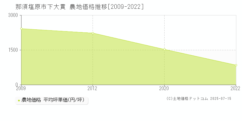 下大貫(那須塩原市)の農地価格推移グラフ(坪単価)[2009-2022年]
