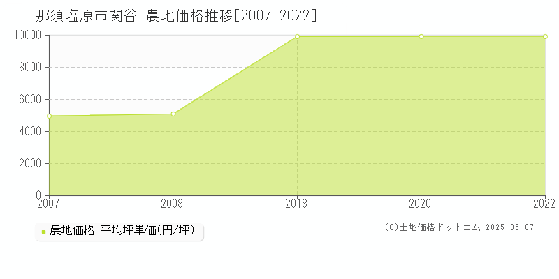関谷(那須塩原市)の農地価格推移グラフ(坪単価)[2007-2022年]