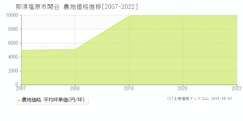 那須塩原市関谷の農地価格推移グラフ 