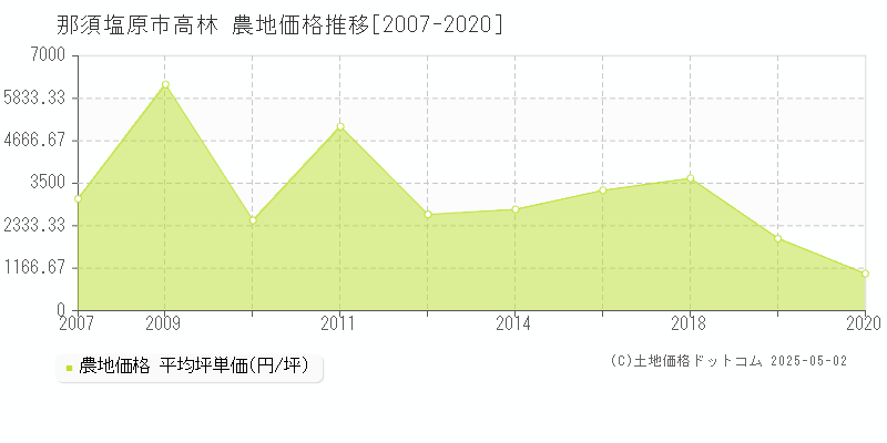 高林(那須塩原市)の農地価格推移グラフ(坪単価)[2007-2020年]