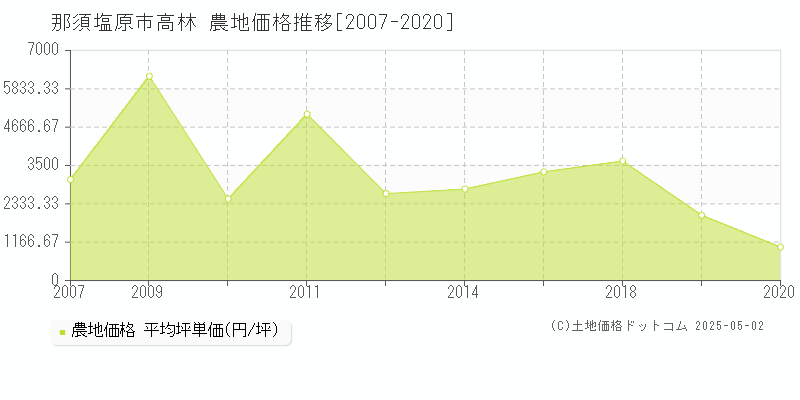 那須塩原市高林の農地価格推移グラフ 