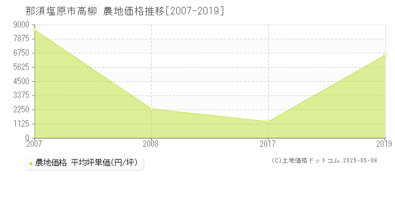高柳(那須塩原市)の農地価格推移グラフ(坪単価)[2007-2019年]