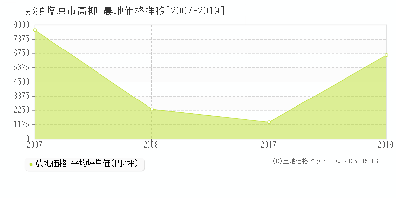 那須塩原市高柳の農地価格推移グラフ 