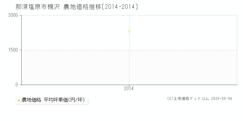 槻沢(那須塩原市)の農地価格推移グラフ(坪単価)[2014-2014年]