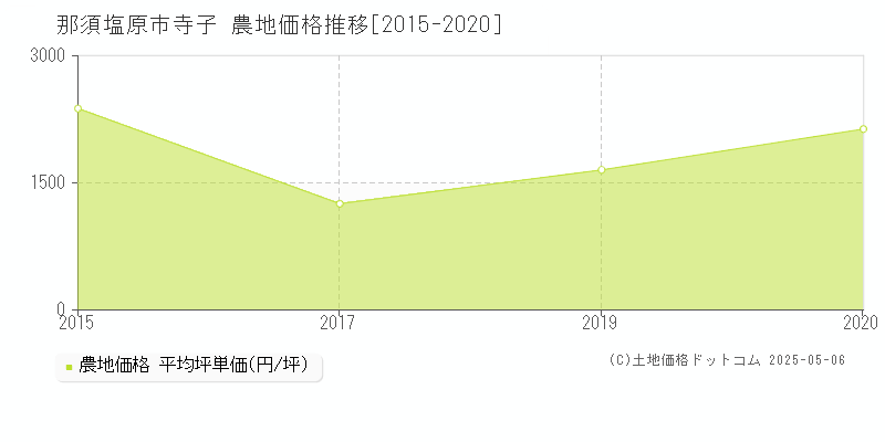 寺子(那須塩原市)の農地価格推移グラフ(坪単価)[2015-2020年]