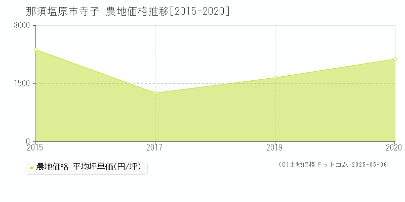 那須塩原市寺子の農地価格推移グラフ 