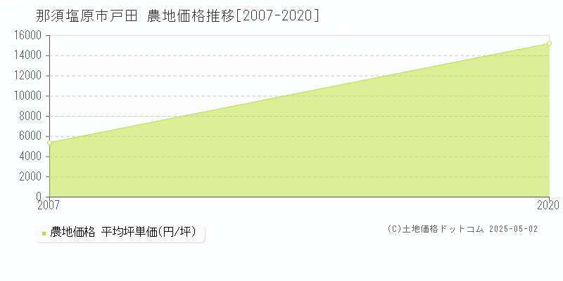 戸田(那須塩原市)の農地価格推移グラフ(坪単価)[2007-2020年]