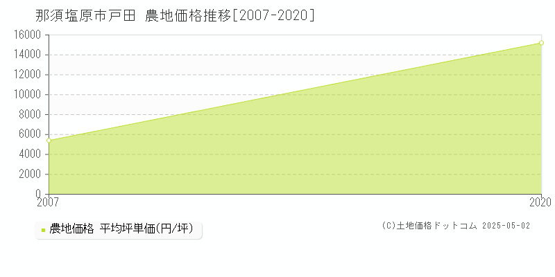 那須塩原市戸田の農地価格推移グラフ 