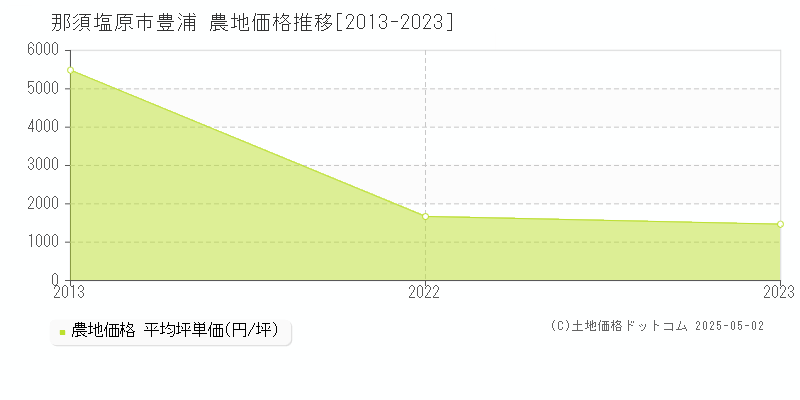 豊浦(那須塩原市)の農地価格推移グラフ(坪単価)[2013-2023年]