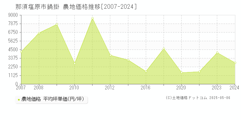 鍋掛(那須塩原市)の農地価格推移グラフ(坪単価)[2007-2024年]